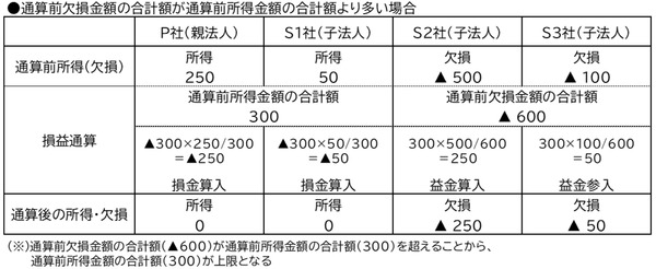 グループ通算制度について