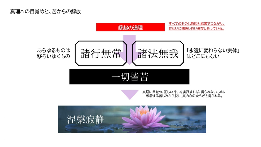 仏教を学ぶ　図４