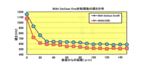 BGH  Die Cast One 硬さ分布