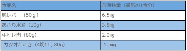 息切れがして疲れやすいなと思ったらそれは貧血かもしれません～鉄欠乏性貧血～