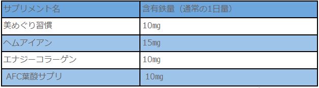 息切れがして疲れやすいなと思ったらそれは貧血かもしれません～鉄欠乏性貧血～