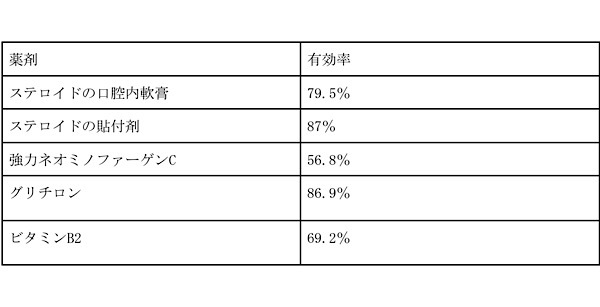 治らない口内炎は難病の可能性？！〜色々な口内炎〜