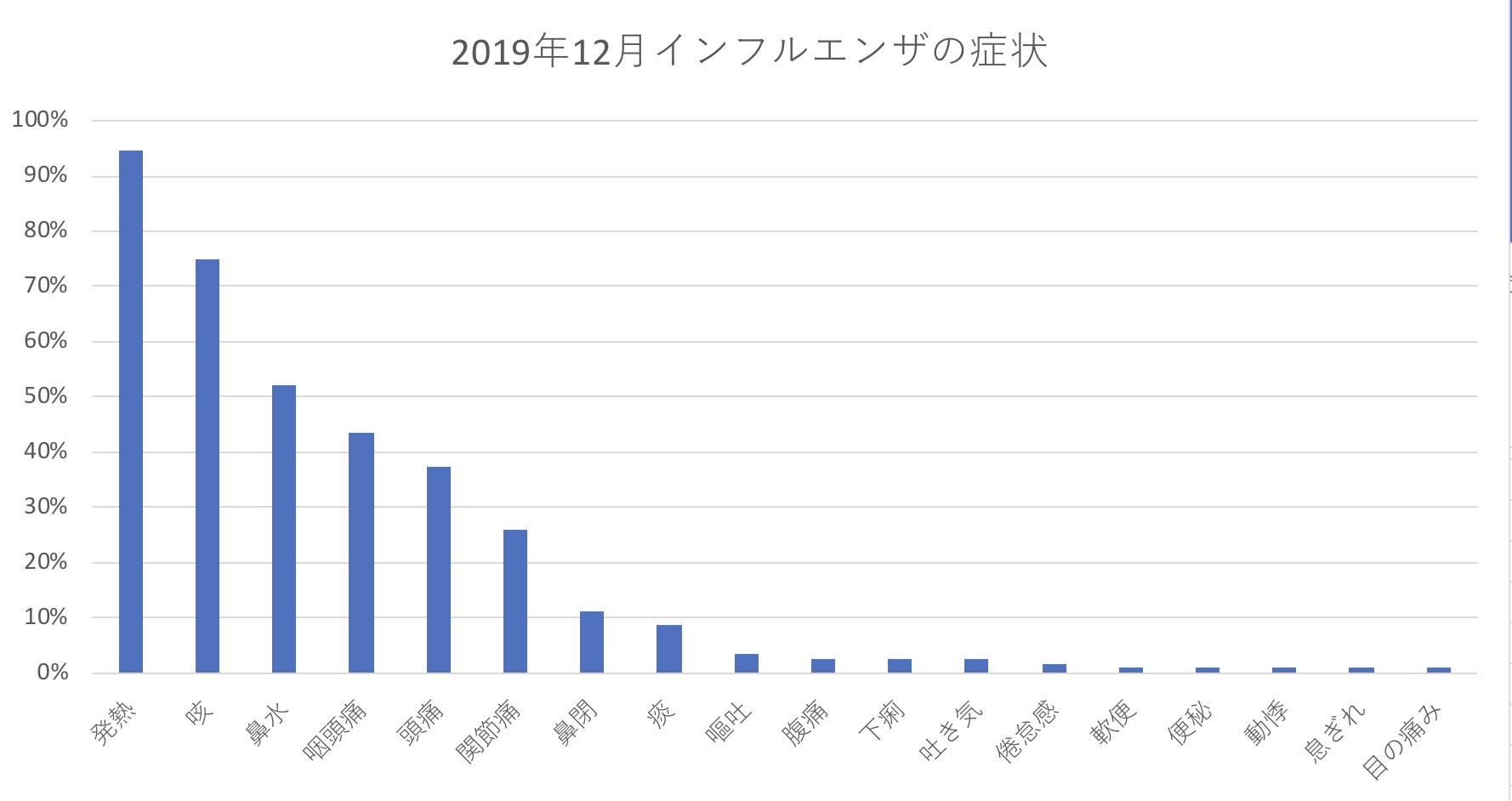 インフルエンザの症状2019年12月