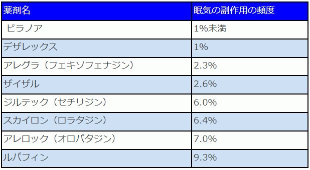 花粉症の薬（ビラノア）