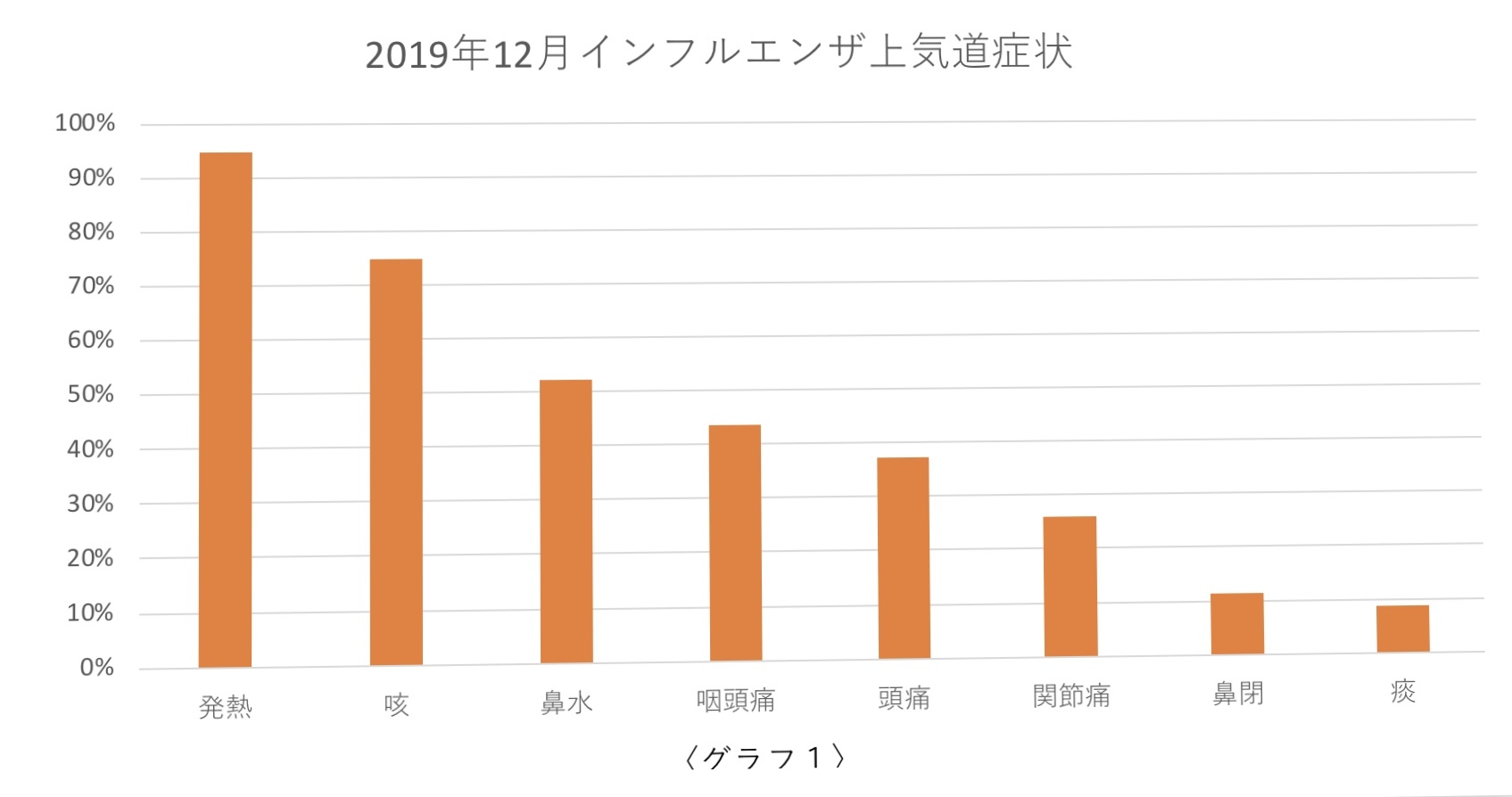 インフルエンザの症状2019年12月