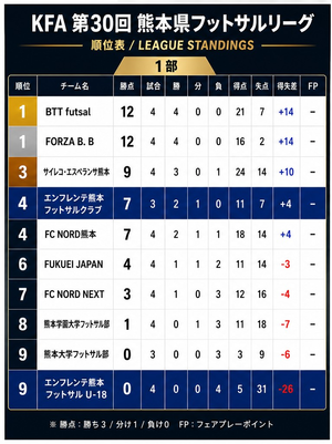 7/12現在の熊本県リーグ順位！！
