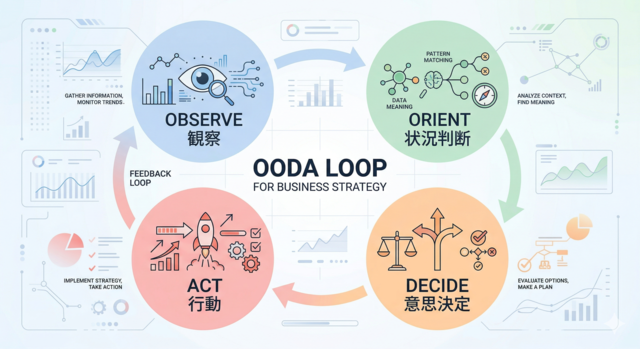 OODAループ