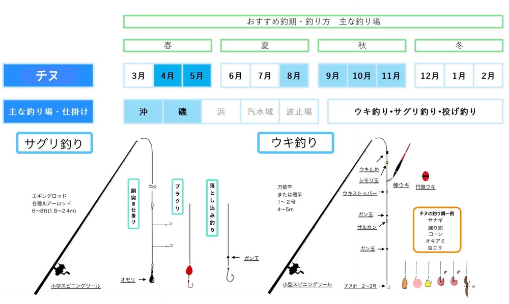 チヌ釣り仕掛け
