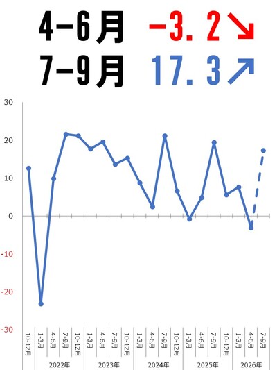 県内景気動向調査結果（2026年4-6月実績、7-9月見通し）