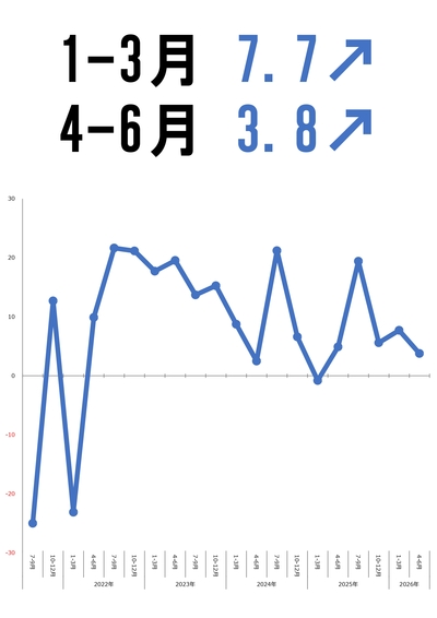 県内景気動向調査結果（2026年1-3月実績、4-6月見通し）
