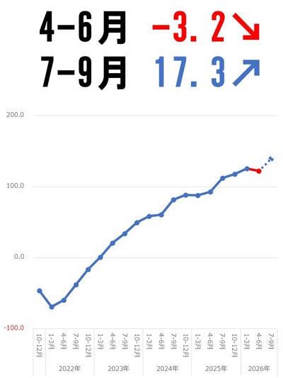 県内景気動向調査結果（2026年4-6月実績、7-9月見通し）