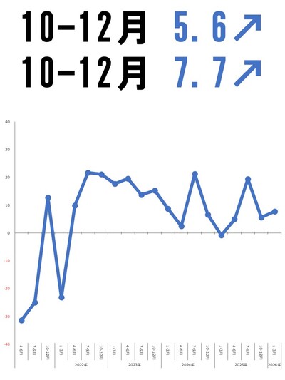 県内景気動向調査結果（2025年10-12月実績、2026年1-3月見通し）