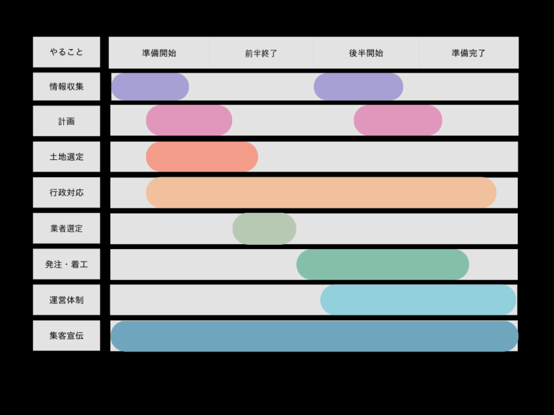 グランピング開業のおおまかなタイムスケジュール（ガントチャート）