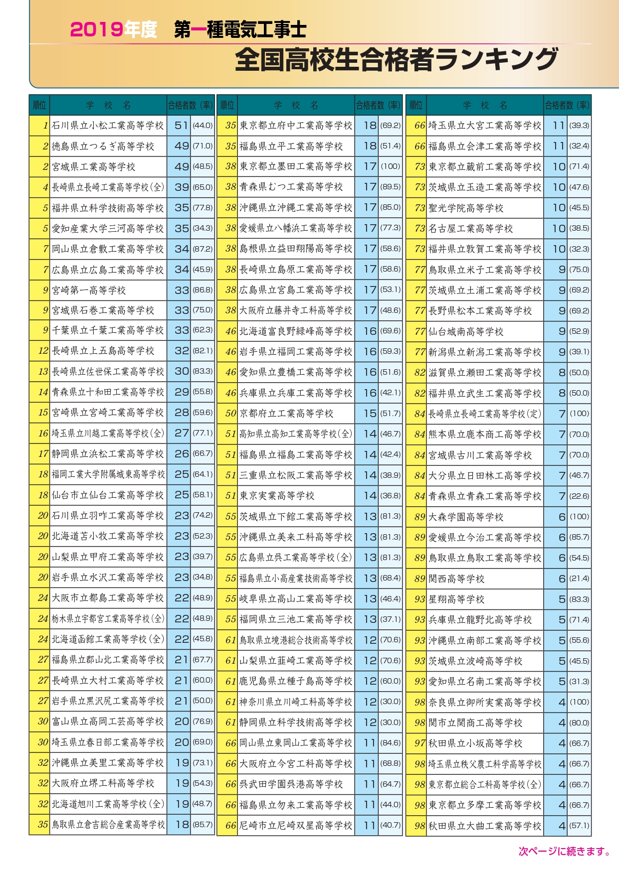 2019年度 第一・第二種電気工事士 全国高校生合格者ランキング｜金城電気工事株式会社