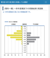 東大本番レベル模試3教科 理科Ⅰ類 合否分布