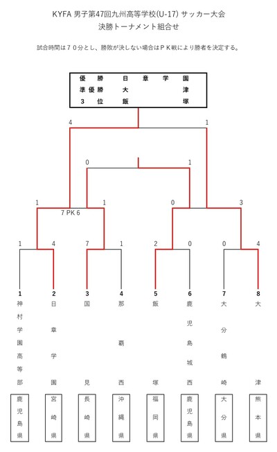 決勝トーナメント結果＞＞＞