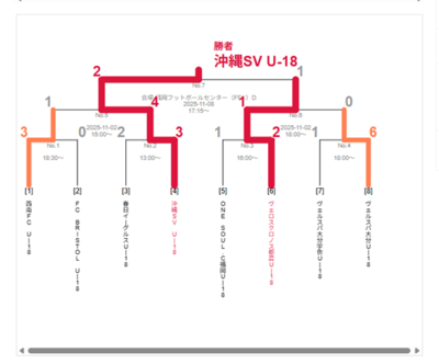 大会結果＞＞＞