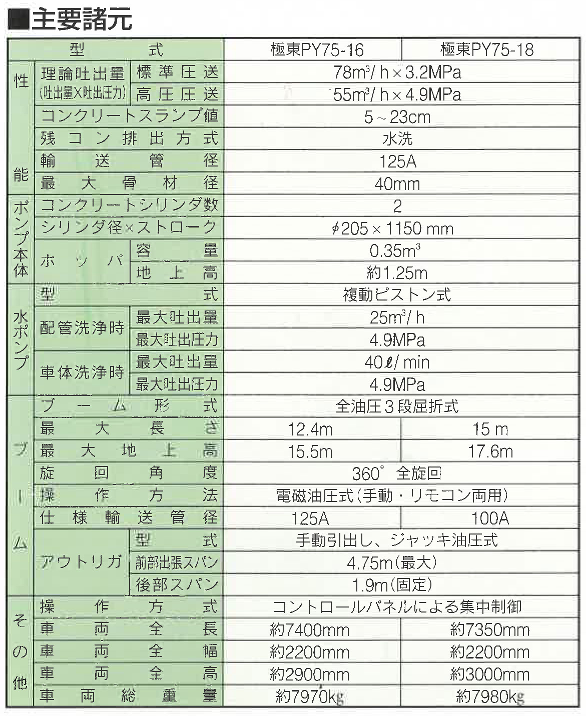 ボンブページ 保有車両｜静岡・愛知のコンクリートポンプ車・コンクリート打設なら