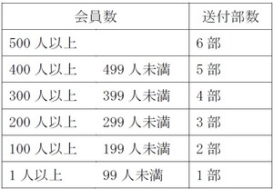 総会要綱送付部数