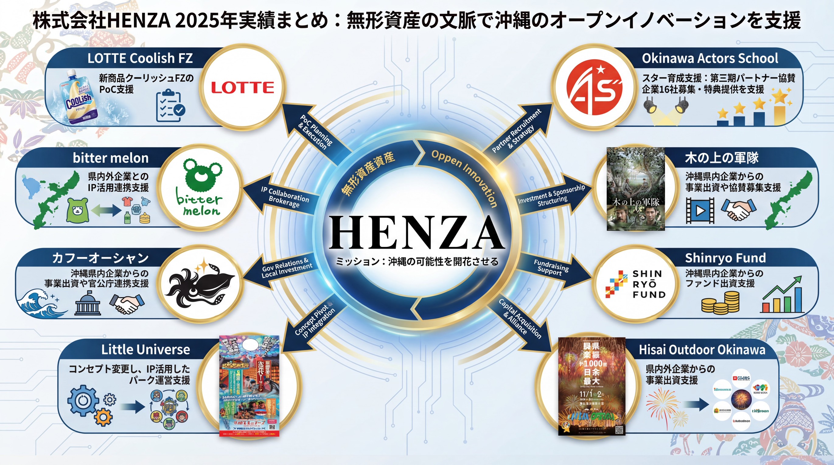 株式会社HENZA、無形資産を軸に沖縄発オープンイノベーションを加速 ― 2025年、IP・人材・資金をつなぐ実践型支援で企業・地域の成長を後押し ―