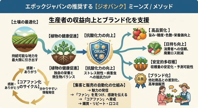 高品質に安定的多収穫栽培